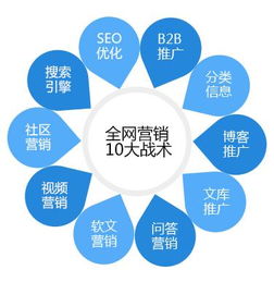 互聯(lián)網(wǎng)上面的十大網(wǎng)絡(luò)營銷方法,你會(huì)哪幾種