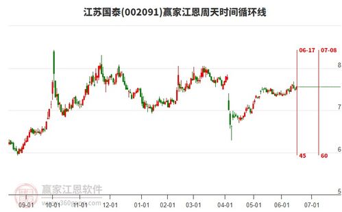 商貿代理行業(yè)構筑江恩頂分型,旗下龍頭股江蘇國泰一覽