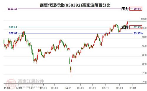 商貿代理行業主力資金流出破位，電子產品互聯網銷售面臨挑戰